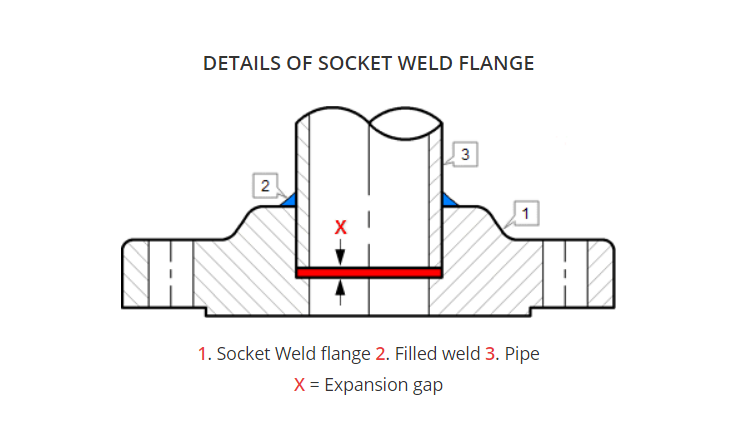 socket weld flange